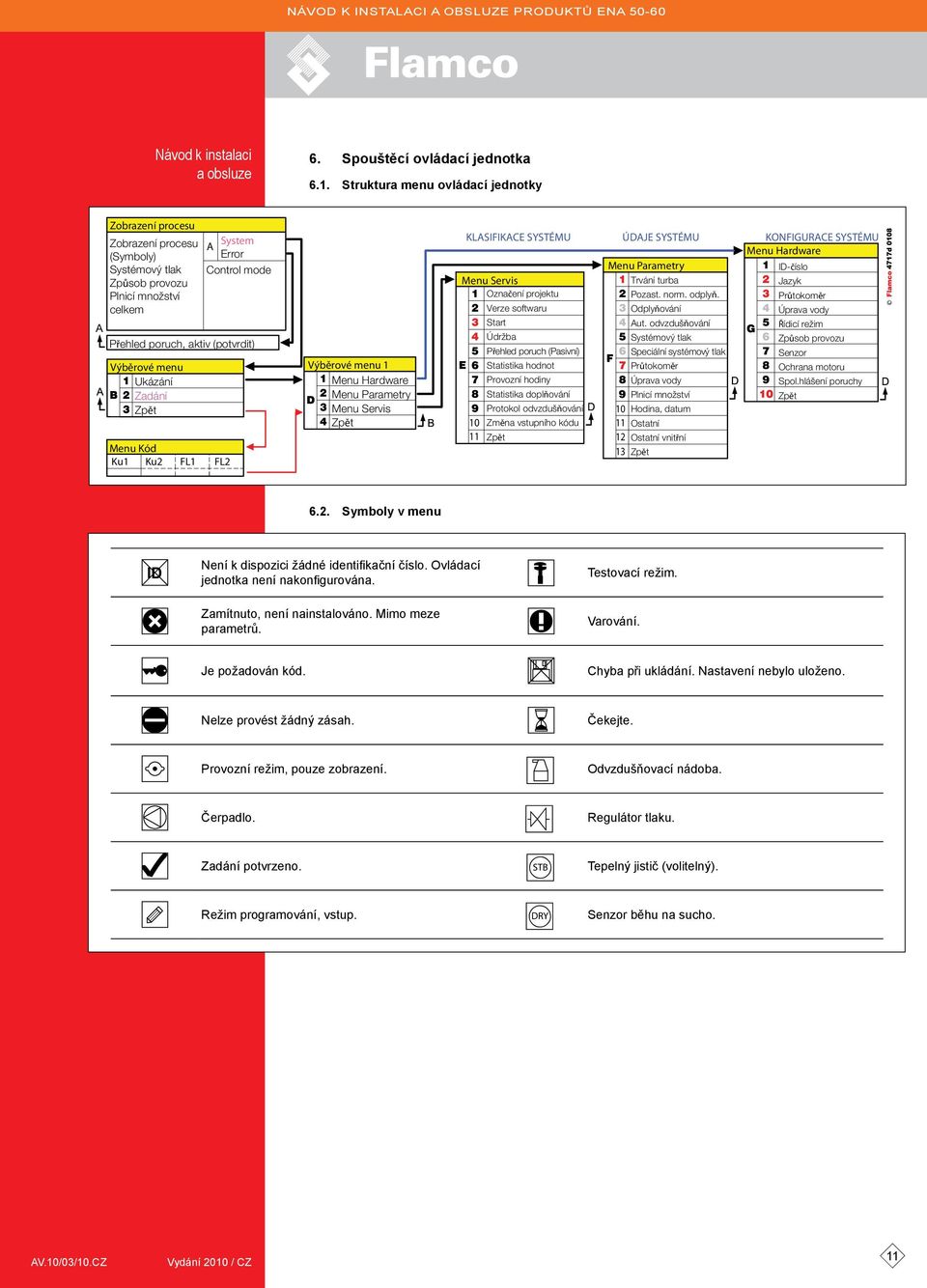 menu Výběrové menu 1 Ukázání Menu Hardware Zadání Menu Parametry Menu Servis Menu Kód Ku1 Ku2 FL1 FL2 KLSIFIKCE SYSTÉMU ÚDJE SYSTÉMU KONFIGURCE SYSTÉMU Menu Hardware Menu Parametry ID-číslo Menu