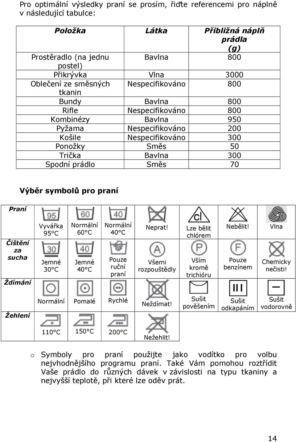 Výběr symblů pr praní Praní Čištění za sucha Ždímání Vyvářka 95 C Jemné 30 C Nrmální 60 C Jemné 40 C Nrmální 40 C Puze ruční praní Neprat!