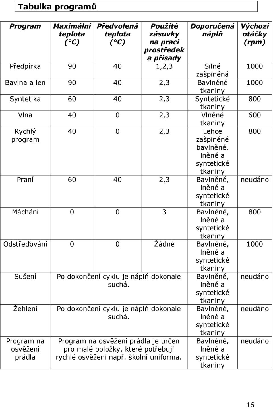 tkaniny Máchání 0 0 3 Bavlněné, lněné a syntetické tkaniny Odstřeďvání 0 0 Žádné Bavlněné, lněné a syntetické tkaniny Sušení Žehlení Prgram na svěžení prádla P dknčení cyklu je náplň dknale suchá.