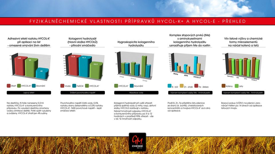 mikroelementů na nárůst kořenů a listů Sírany EDTA HYCOL-K + 0 hod. 3,5 hod. 12 hod.