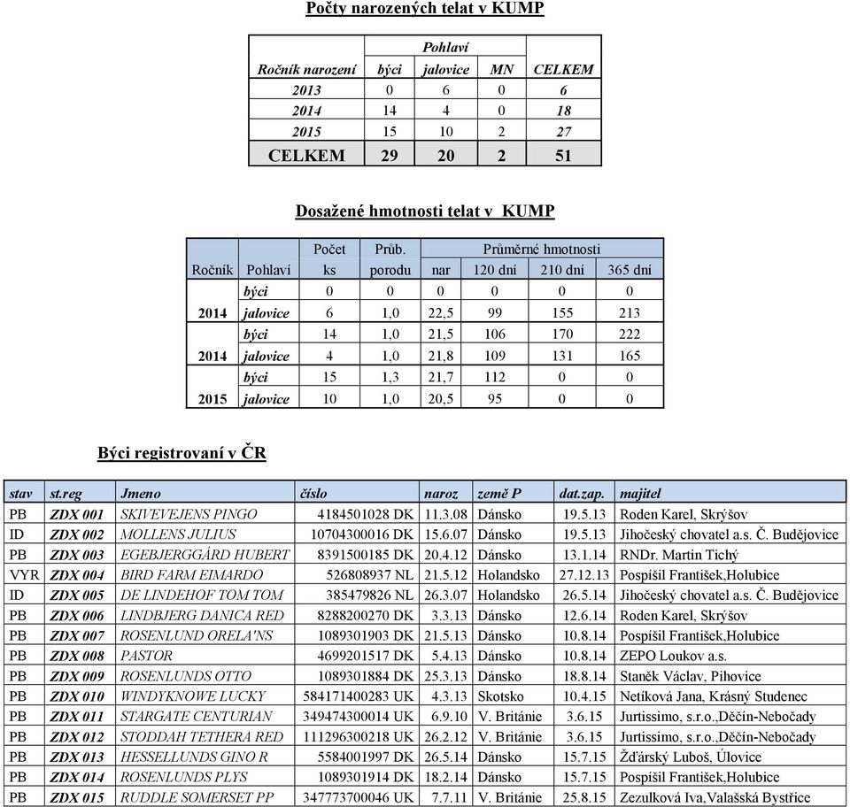 1,3 21,7 112 0 0 2015 jalovice 10 1,0 20,5 95 0 0 Býci registrovaní v ČR stav st.reg Jmeno číslo naroz země P dat.zap. majitel PB ZDX 001 SKIVEVEJENS PINGO 4184501028 DK 11.3.08 Dánsko 19.5.13 Roden Karel, Skrýšov ID ZDX 002 MOLLENS JULIUS 10704300016 DK 15.