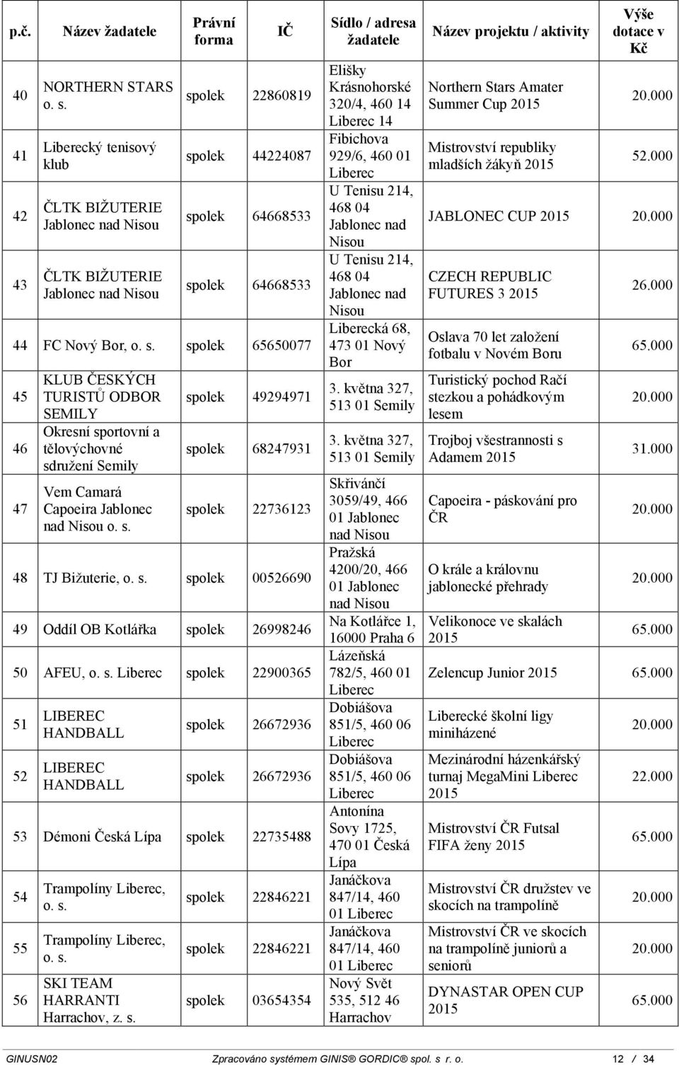 00526690 49 Oddíl OB Kotlářka spolek 26998246 50 AFEU, spolek 22900365 51 52 LIBEREC HANDBALL LIBEREC HANDBALL spolek 26672936 spolek 26672936 53 Démoni Česká spolek 22735488 54 55 56 Trampolíny,