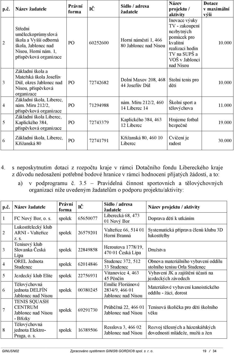 Míru 212/2, 460 14 14 Kaplického 384, 463 12 Název projektu / Inovace výuky TV - zakoupení nezbytných pomůcek pro kvalitní realizaci hodin TV na SUPŠ a VOŠ v Jablonci nad Stolní tenis pro děti Školní