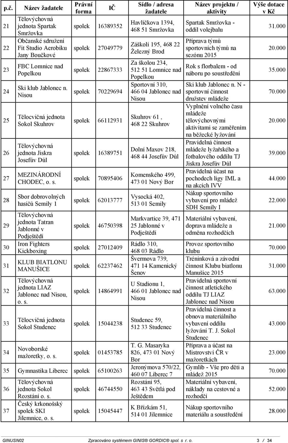 jednota LIAZ Jablonec nad, Tělocvičná jednota Sokol Studenec Novoborské mažoretky, spolek 16389352 spolek 27049779 spolek 22867333 spolek 70229694 spolek 66112931 spolek 16389751 spolek 70895406