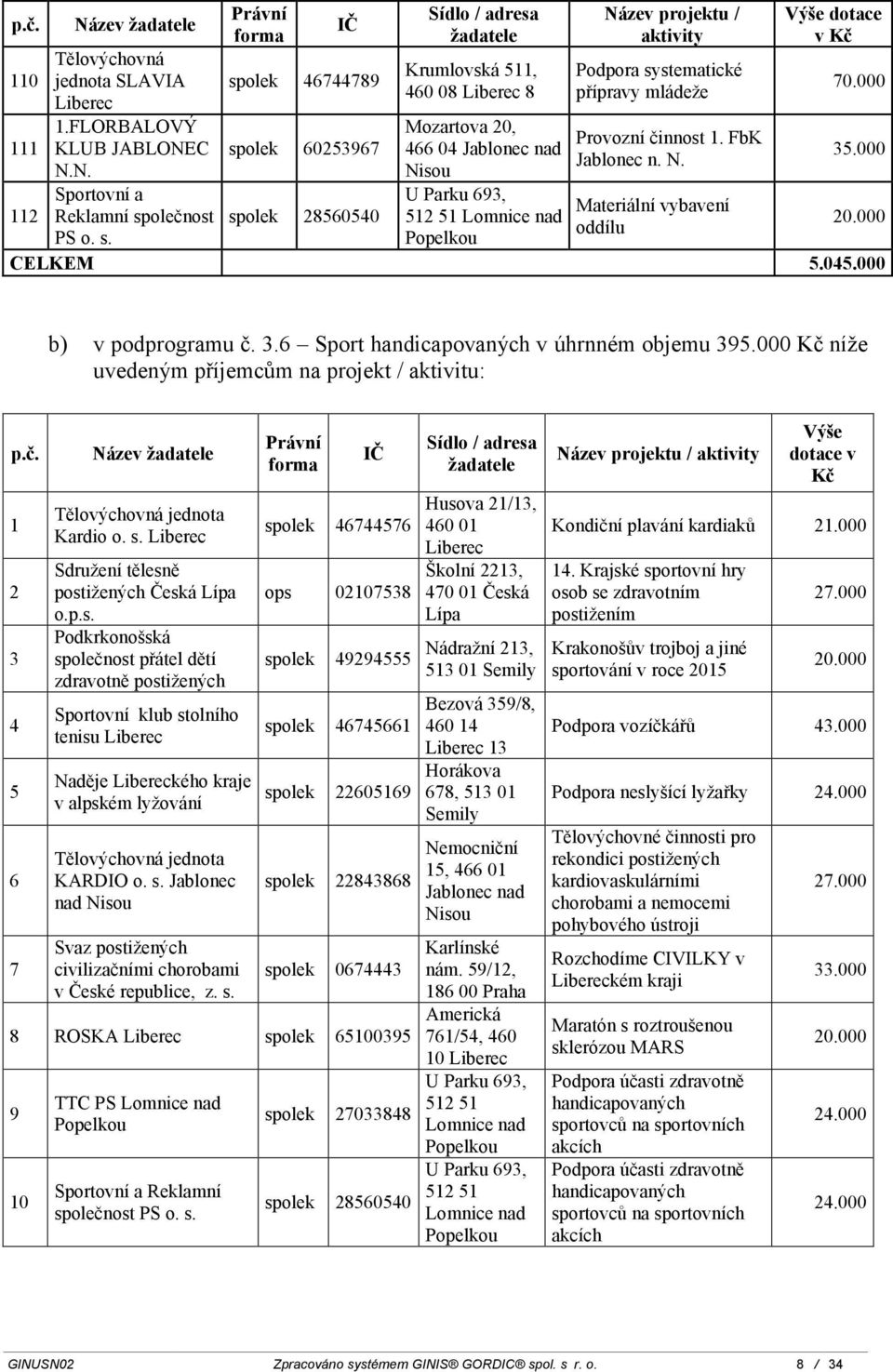 systematické přípravy mládeže Provozní činnost 1. FbK Jablonec n. N. Materiální vybavení oddílu Výše dotace v Kč 35.000 CELKEM 5.045.000 b) v podprogramu č. 3.6 Sport handicapovaných v úhrnném objemu 395.