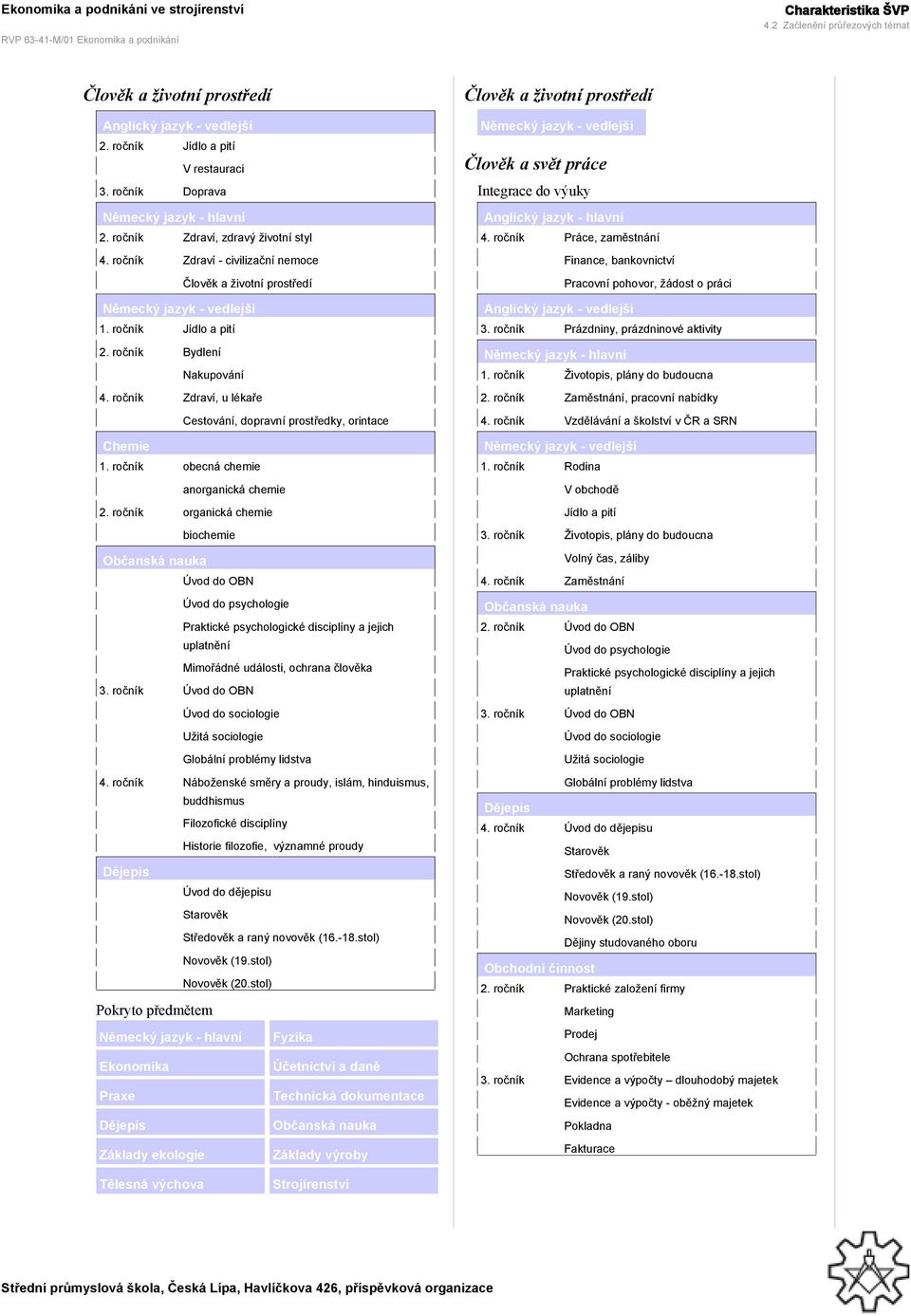 ročník Zdraví, u lékaře Cestování, dopravní prostředky, orintace Chemie 1. ročník obecná chemie anorganická chemie 2.