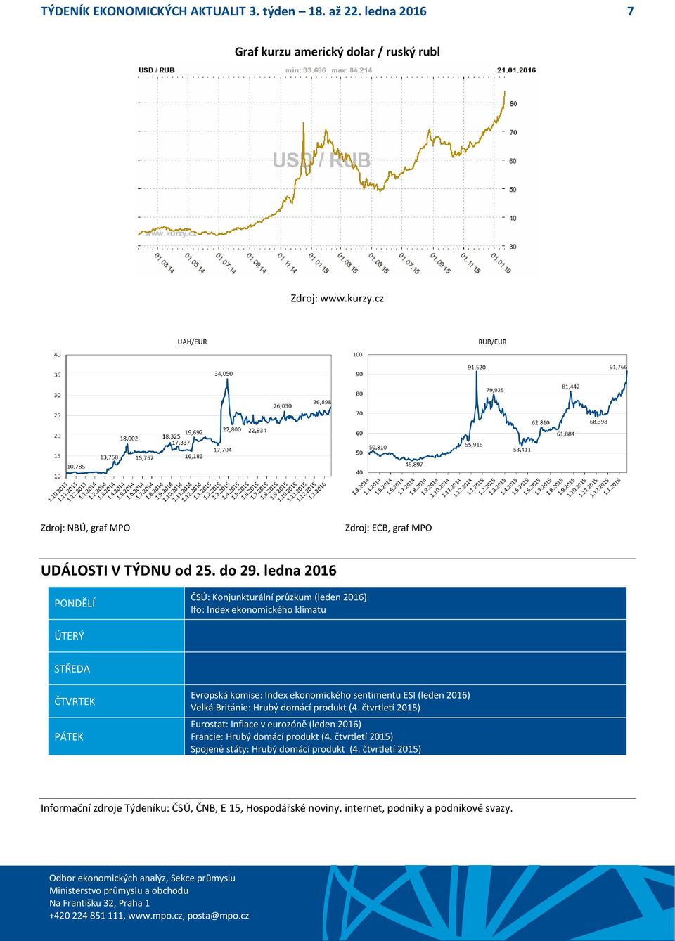 ledna 2016 PONDĚLÍ ČSÚ: Konjunkturální průzkum (leden 2016) Ifo: Index ekonomického klimatu ÚTERÝ STŘEDA ČTVRTEK PÁTEK Evropská komise: Index ekonomického sentimentu ESI