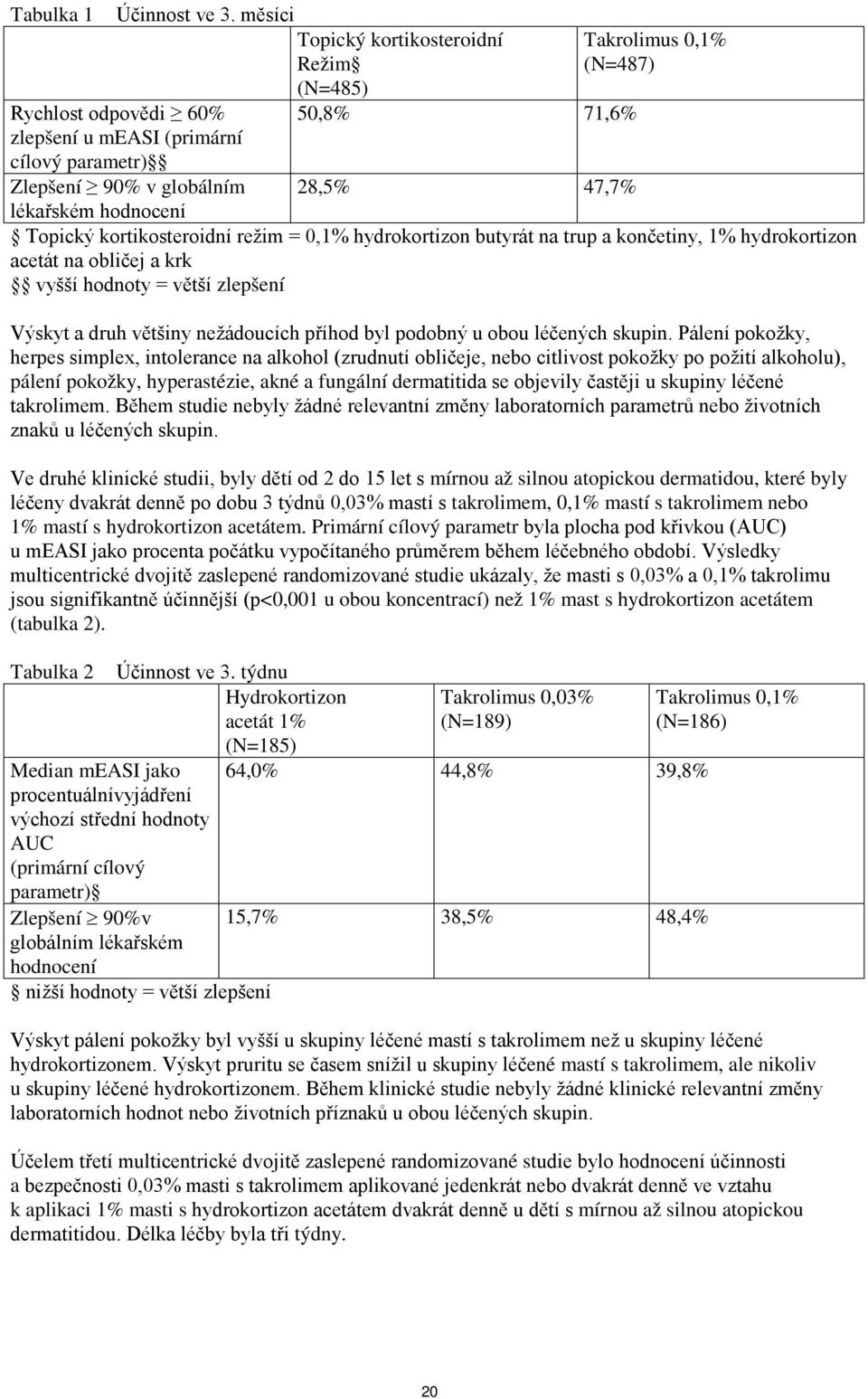 hodnocení Topický kortikosteroidní režim = 0,1% hydrokortizon butyrát na trup a končetiny, 1% hydrokortizon acetát na obličej a krk vyšší hodnoty = větší zlepšení Výskyt a druh většiny nežádoucích