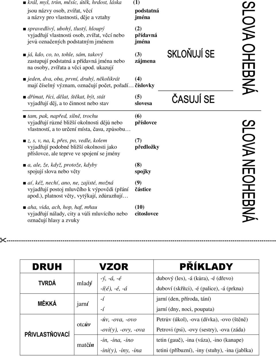 ukazují jeden, dva, oba, první, druhý, několikrát (4) mají číselný význam, označují počet, pořadí číslovky dřímat, říci, dělat, štěkat, být, stát (5) vyjadřují děj, a to činnost nebo stav slovesa