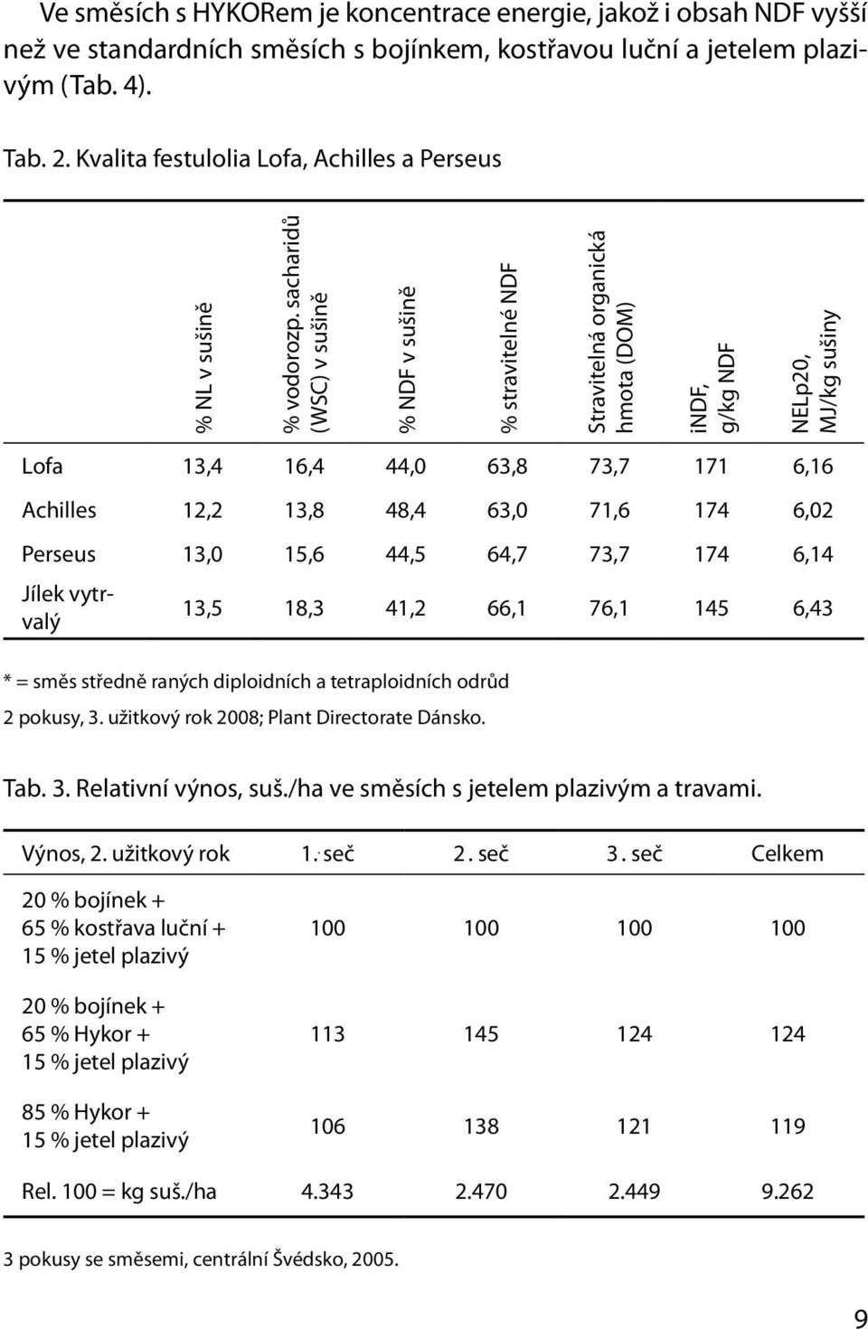 sacharidů (WSC) v sušině % NDF v sušině % stravitelné NDF Stravitelná organická hmota (DOM) indf, g/kg NDF NELp20, MJ/kg sušiny Lofa 13,4 16,4 44,0 63,8 73,7 171 6,16 Achilles 12,2 13,8 48,4 63,0