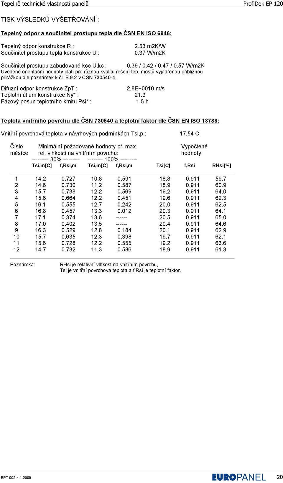 mostů vyjádřenou přibližnou přirážkou dle poznámek k čl. B.9.2 v ČSN 730540-4. Difuzní odpor konstrukce ZpT : 2.8E+0010 m/s Teplotní útlum konstrukce Ny* : 21.3 Fázový posun teplotního kmitu Psi* : 1.