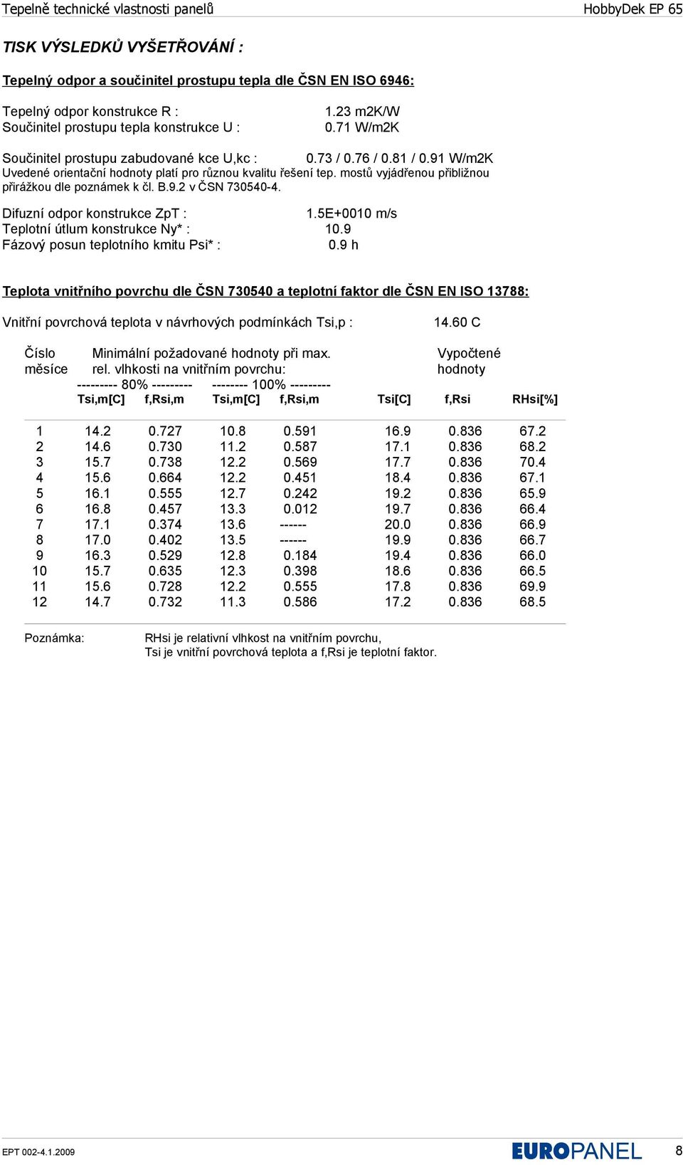 mostů vyjádřenou přibližnou přirážkou dle poznámek k čl. B.9.2 v ČSN 730540-4. Difuzní odpor konstrukce ZpT : 1.5E+0010 m/s Teplotní útlum konstrukce Ny* : 10.9 Fázový posun teplotního kmitu Psi* : 0.