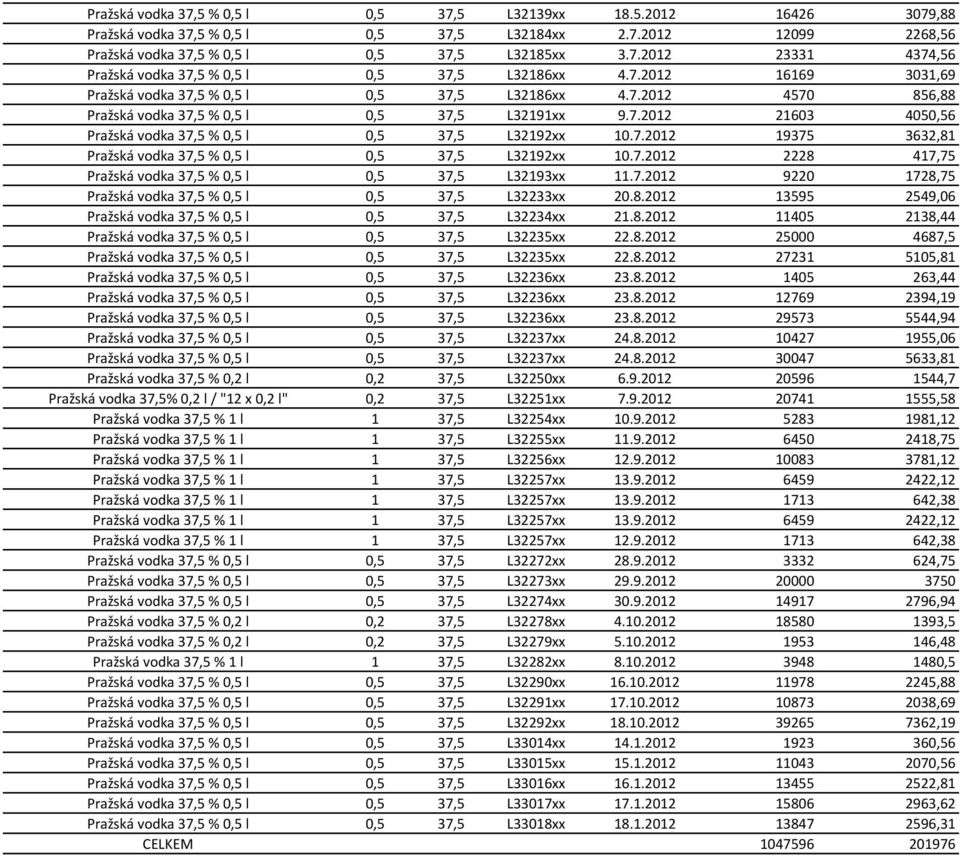 7.2012 19375 3632,81 Pražská vodka 37,5 % 0,5 l 0,5 37,5 L32192xx 10.7.2012 2228 417,75 Pražská vodka 37,5 % 0,5 l 0,5 37,5 L32193xx 11.7.2012 9220 1728,75 Pražská vodka 37,5 % 0,5 l 0,5 37,5 L32233xx 20.