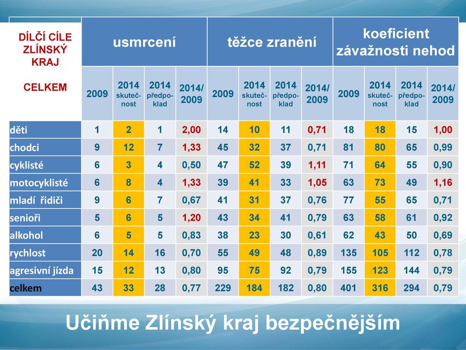 1,05 63 73 49 1,16 mladí řidiči 9 6 7 0,67 41 31 37 0,76 77 55 65 0,71 senioři 5 6 5 1,20 43 34 41 0,79 63 58 61 0,92 alkohol 6 5 5 0,83 38 23 30 0,61 62 43 50 0,69