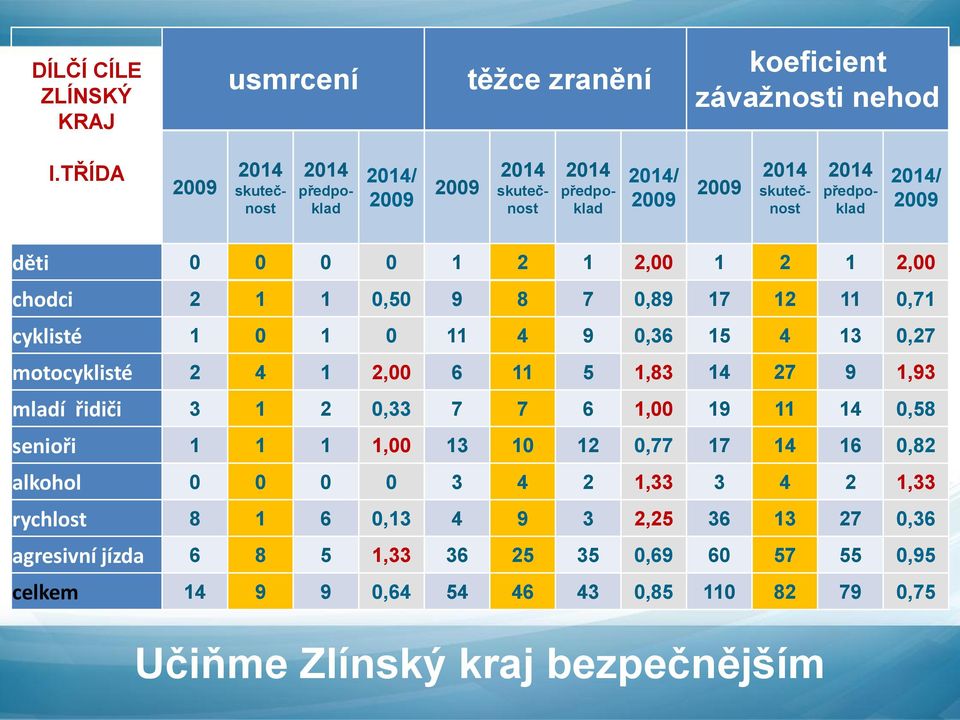 0,71 cyklisté 1 0 1 0 11 4 9 0,36 15 4 13 0,27 motocyklisté 2 4 1 2,00 6 11 5 1,83 14 27 9 1,93 mladí řidiči 3 1 2 0,33 7 7 6 1,00 19 11 14 0,58