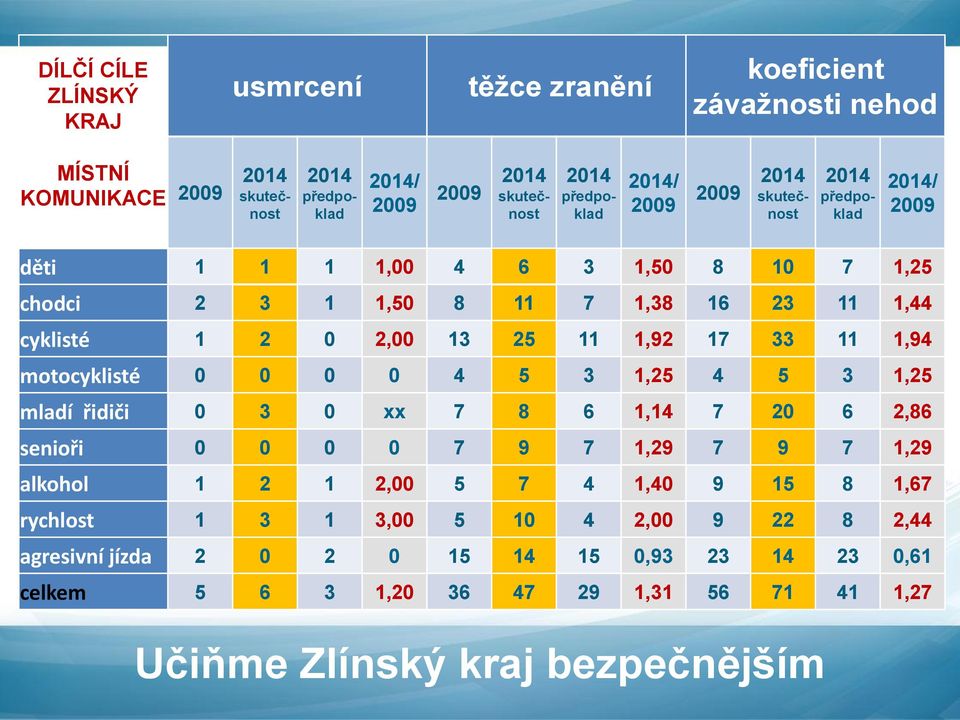 motocyklisté 0 0 0 0 4 5 3 1,25 4 5 3 1,25 mladí řidiči 0 3 0 xx 7 8 6 1,14 7 20 6 2,86 senioři 0 0 0 0 7 9 7 1,29 7 9 7 1,29 alkohol 1 2 1 2,00 5 7 4