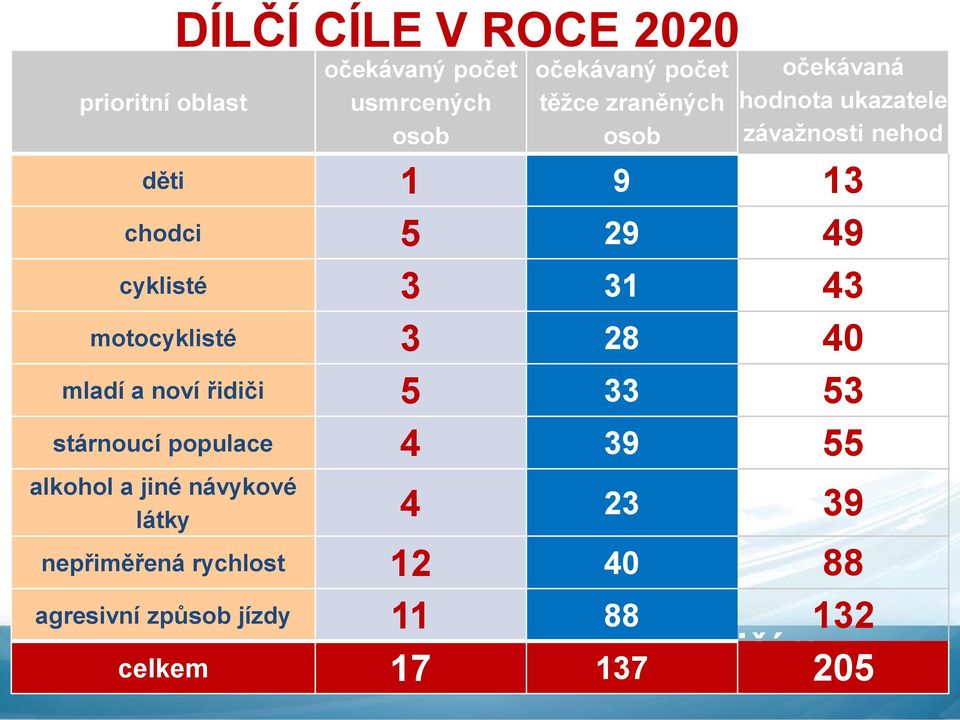 31 43 motocyklisté 3 28 40 mladí a noví řidiči 5 33 53 stárnoucí populace 4 39 55 alkohol a jiné