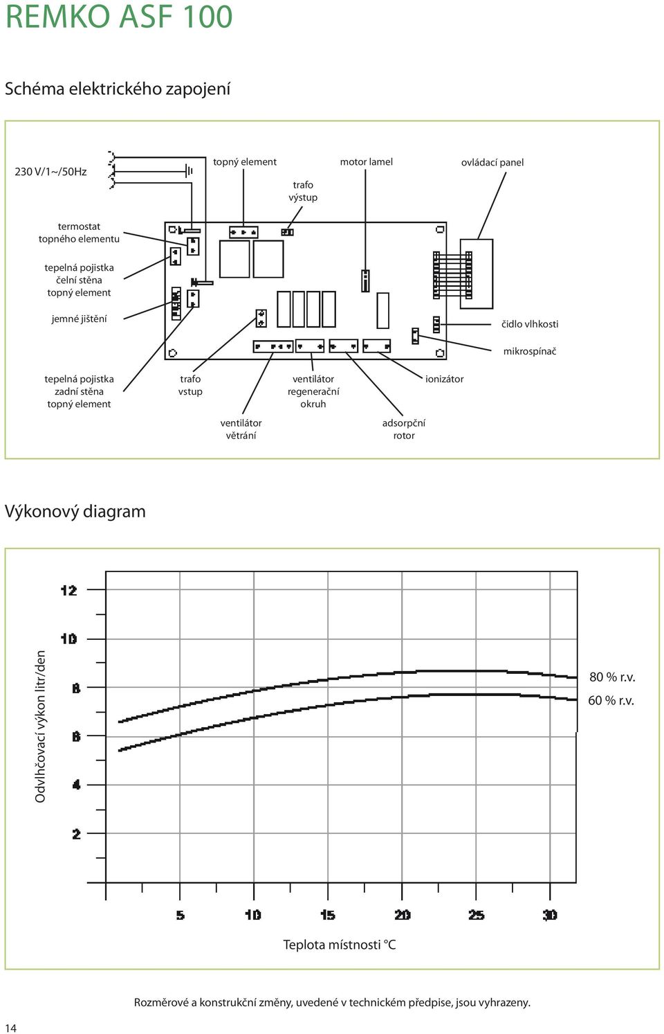 element trafo vstup ventilátor regenerační okruh ionizátor ventilátor větrání adsorpční rotor Výkonový diagram Odvlhčovací výkon