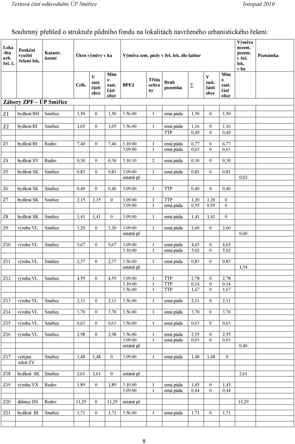 56.00 1 orná půda 1,50 0 1,50 Z2 bydlení BI Smiřice 1,65 0 1,65 3.56.00 1 orná půda 1,16 0 1,16 TTP 0,49 0 0,49 Z3 bydlení BI Rodov 7,40 0 7,40 3.10.00 1 orná půda 6,77 0 6,77 3.09.