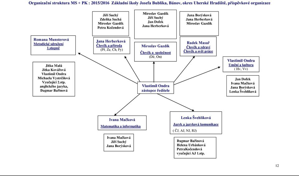 stupně Jitka Malá Jitka Kovářová Vlastimil Ondra Michaela Vystrčilová Vyučující 2.stp.