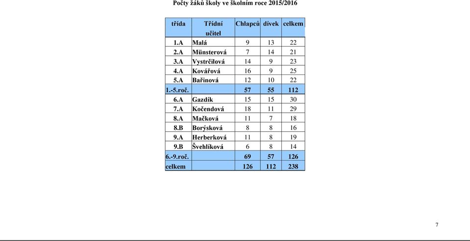 A Bařinová 12 10 22 1.-5.roč. 57 55 112 6.A Gazdík 15 15 30 7.A Kočendová 18 11 29 8.