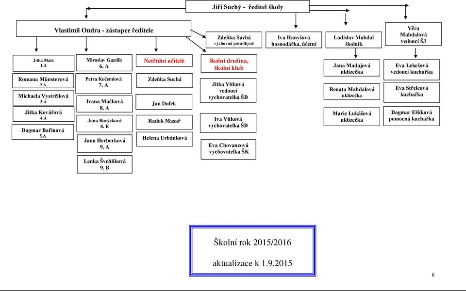 A Netřídní učitelé Zdeňka Suchá Jan Dofek Radek Masař Helena Urbánková školní družina, školní klub Jitka Vítková vedoucí vychovatelka ŠD Iva Vítková vychovatelka ŠD Jana Herberková Eva Chovancová