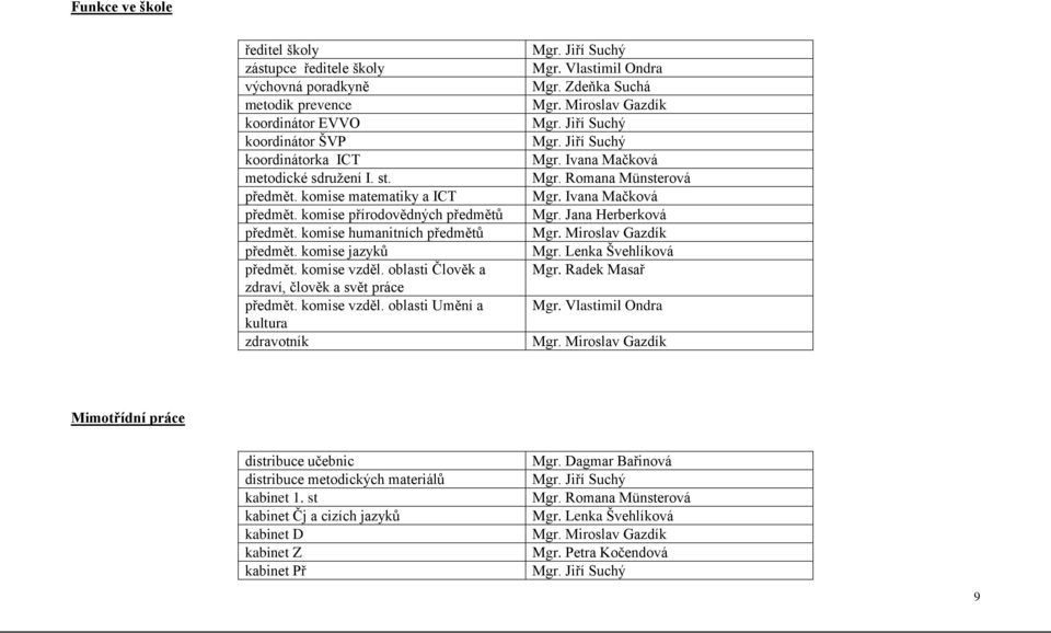 komise vzděl. oblasti Umění a kultura zdravotník Mgr. Jiří Suchý Mgr. Vlastimil Ondra Mgr. Zdeňka Suchá Mgr. Miroslav Gazdík Mgr. Jiří Suchý Mgr. Jiří Suchý Mgr. Ivana Mačková Mgr.