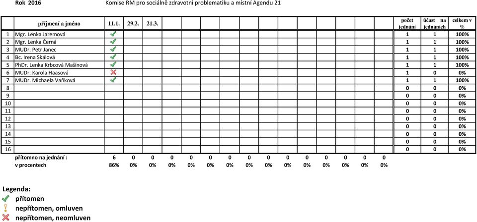 Irena Skálová 1 1 100% 5 PhDr. Lenka Krbcová Mašínová 1 1 100% 6 MUDr. Karola Haasová 1 0 0% 7 MUDr.