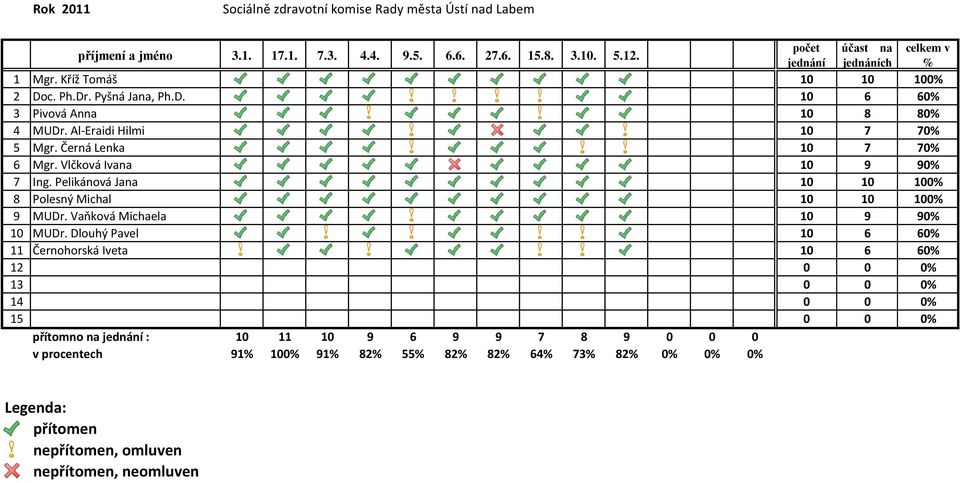 Pelikánová Jana 10 10 100% 8 Polesný Michal 10 10 100% 9 MUDr. Vaňková Michaela 10 9 90% 10 MUDr.