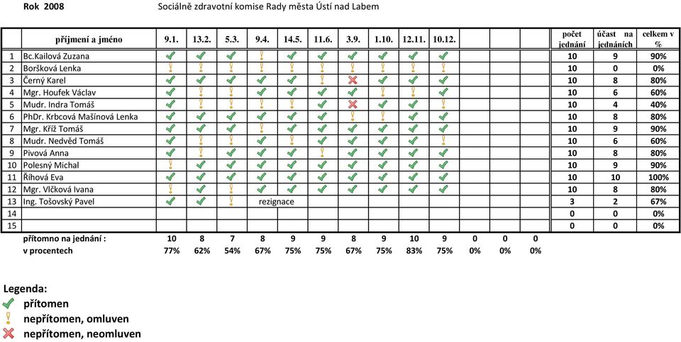 Krbcová Mašínová Lenka 10 8 80% 7 Mgr. Kříž Tomáš 10 9 90% 8 Mudr.