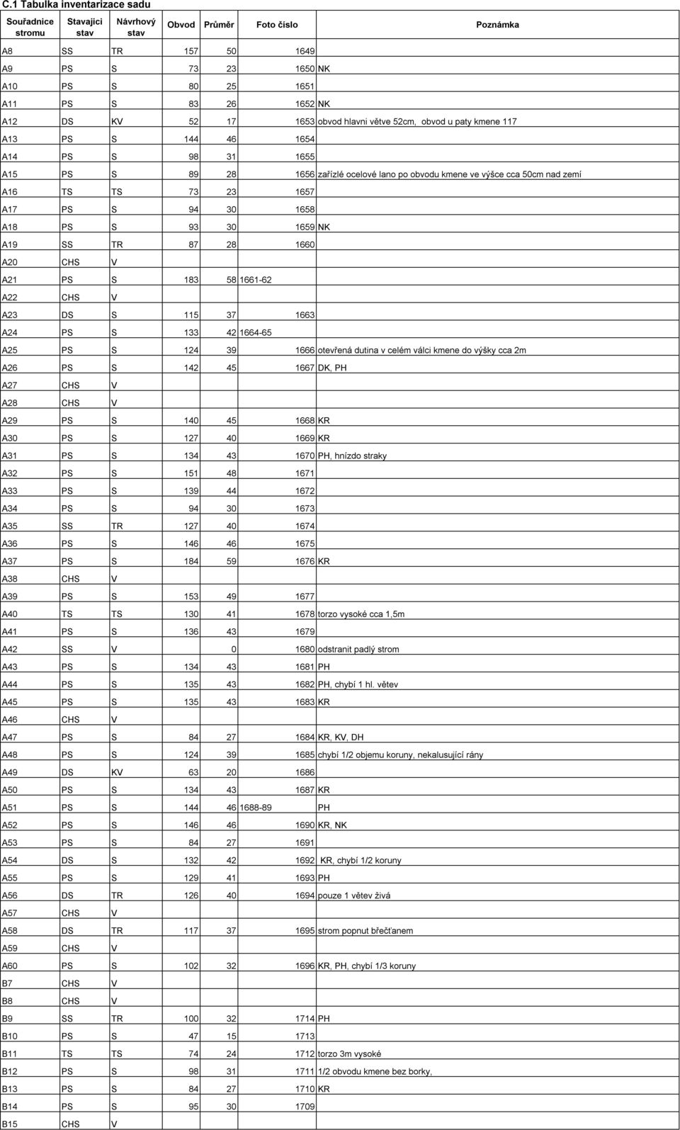 87 28 1660 A20 CHS V A21 PS S 183 58 1661-62 A22 CHS V A23 DS S 115 37 1663 A24 PS S 133 42 1664-65 A25 PS S 124 39 1666 otevřená dutina v celém válci kmene do výšky cca 2m A26 PS S 142 45 1667 DK,