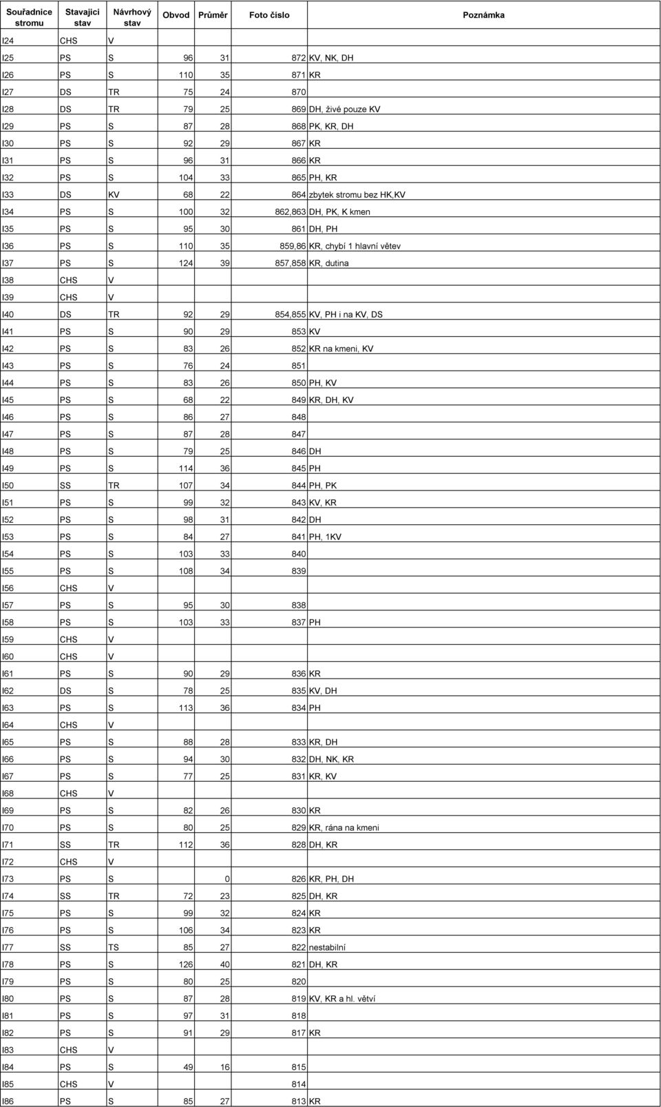 KR, dutina I38 CHS V I39 CHS V I40 DS TR 92 29 854,855 KV, PH i na KV, DS I41 PS S 90 29 853 KV I42 PS S 83 26 852 KR na kmeni, KV I43 PS S 76 24 851 I44 PS S 83 26 850 PH, KV I45 PS S 68 22 849 KR,