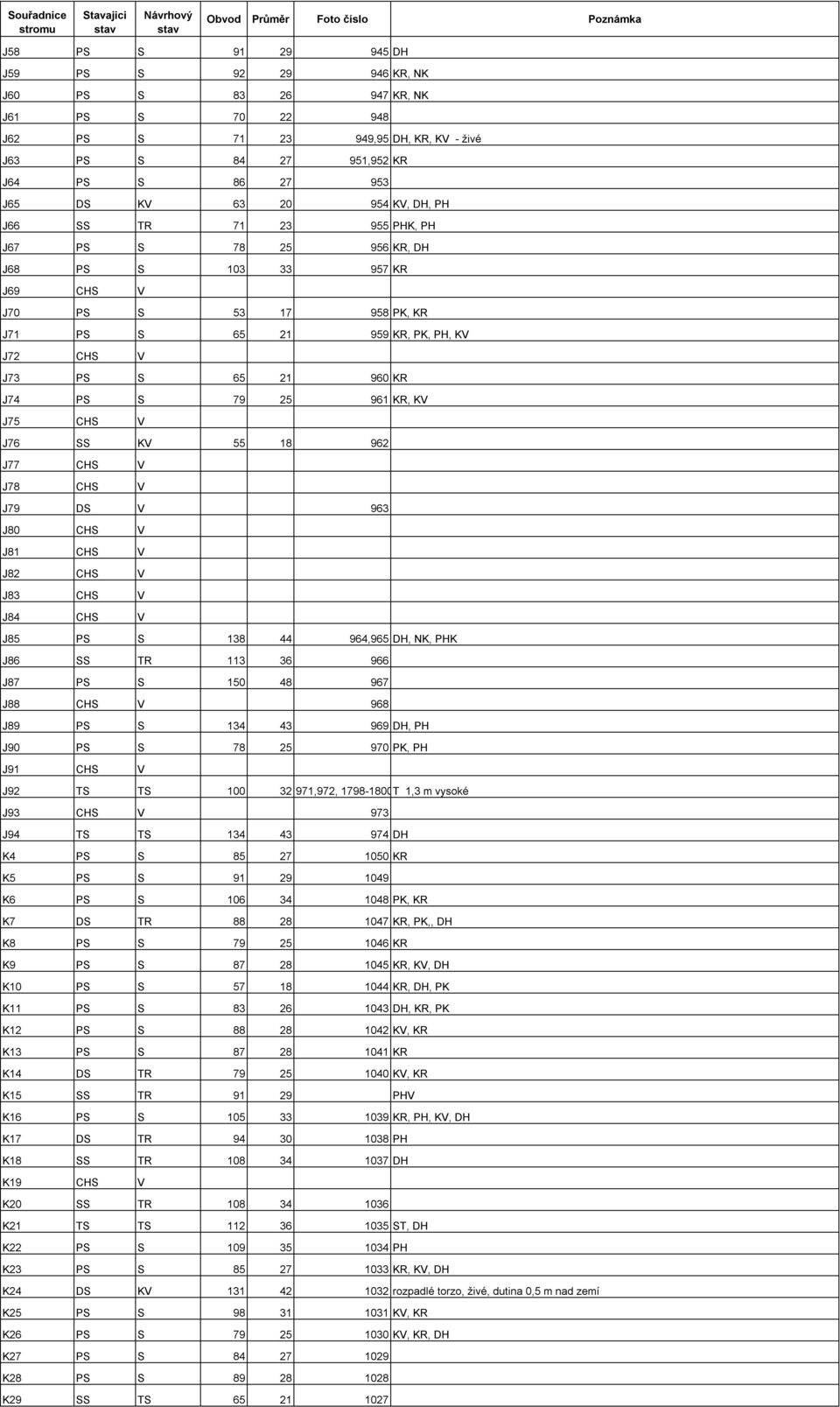 79 25 961 KR, KV J75 CHS V J76 SS KV 55 18 962 J77 CHS V J78 CHS V J79 DS V 963 J80 CHS V J81 CHS V J82 CHS V J83 CHS V J84 CHS V J85 PS S 138 44 964,965 DH, NK, PHK J86 SS TR 113 36 966 J87 PS S 150