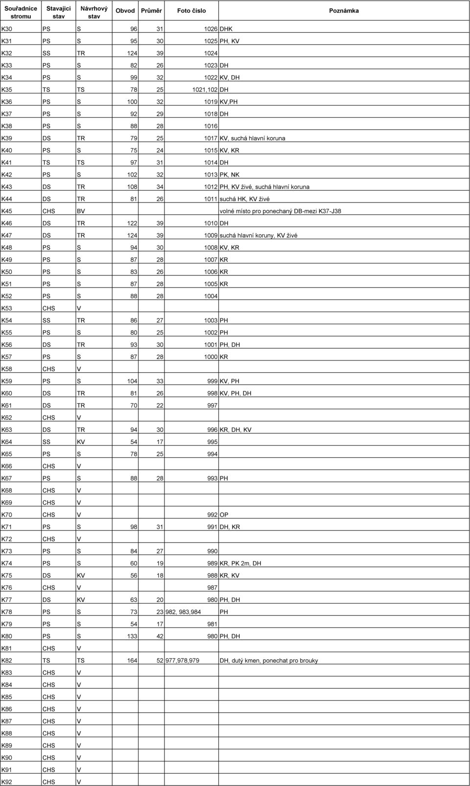 koruna K44 DS TR 81 26 1011 suchá HK, KV živé K45 CHS BV volné místo pro ponechaný DB-mezi K37-J38 K46 DS TR 122 39 1010 DH K47 DS TR 124 39 1009 suchá hlavní koruny, KV živé K48 PS S 94 30 1008 KV,