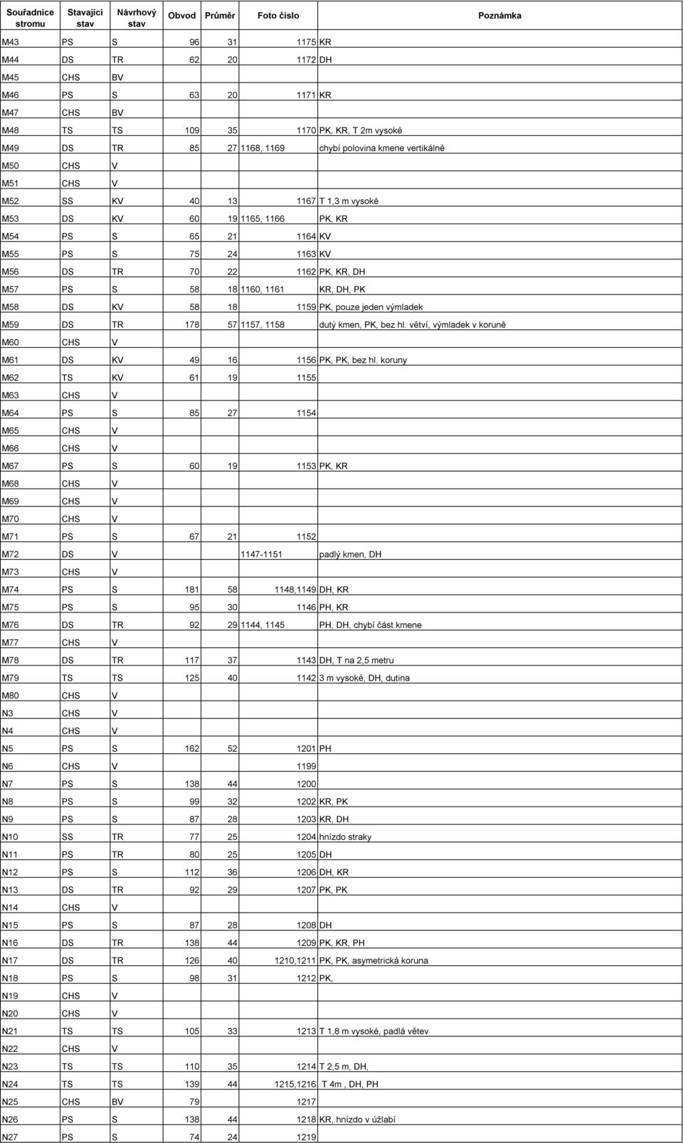 PK M58 DS KV 58 18 1159 PK, pouze jeden výmladek M59 DS TR 178 57 1157, 1158 dutý kmen, PK, bez hl. větví, výmladek v koruně M60 CHS V M61 DS KV 49 16 1156 PK, PK, bez hl.