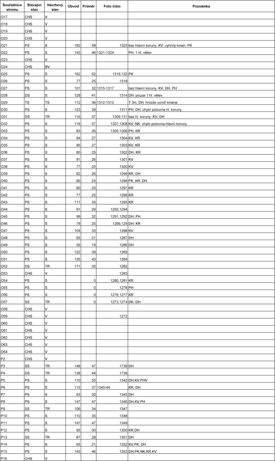 větev O29 TS TS 112 36 1312-1313 T 3m, DH, hnízdo uvnitř kmene O30 PS S 123 39 1311 PH, DH, chybí polovina hl. koruny O31 DS TR 116 37 1309,131 bez hl.