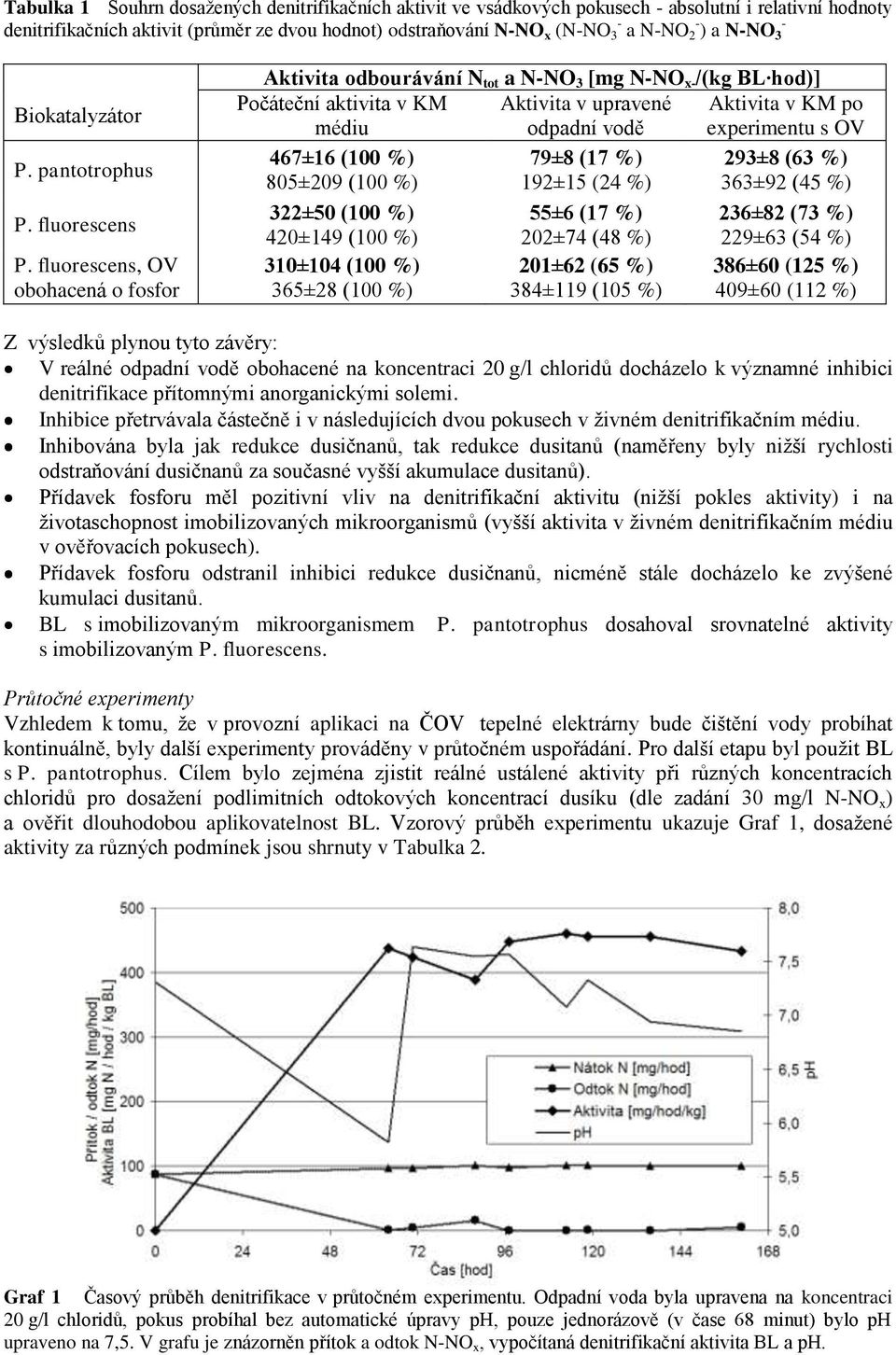 fluorescens, OV obohacená o fosfor Aktivita odbourávání N tot a N-NO 3 [mg N-NO x- /(kg BL hod)] Počáteční aktivita v KM Aktivita v upravené Aktivita v KM po médiu odpadní vodě experimentu s OV