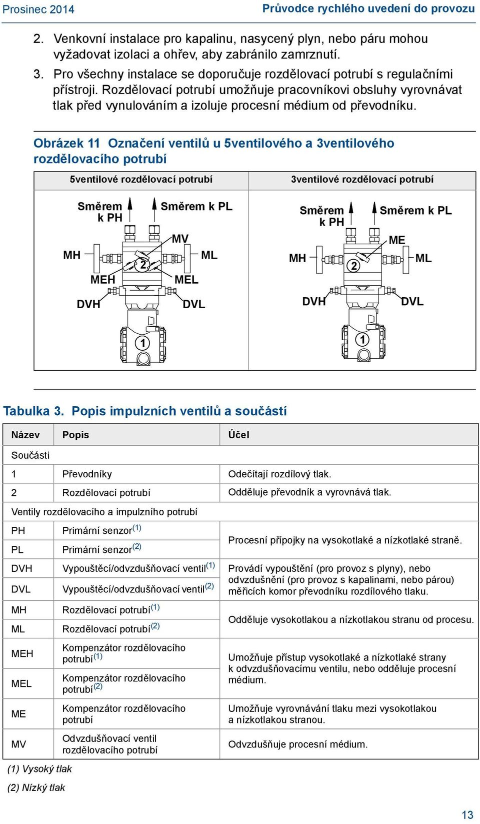 Rozdělovací potrubí umožňuje pracovníkovi obsluhy vyrovnávat tlak před vynulováním a izoluje procesní médium od převodníku.