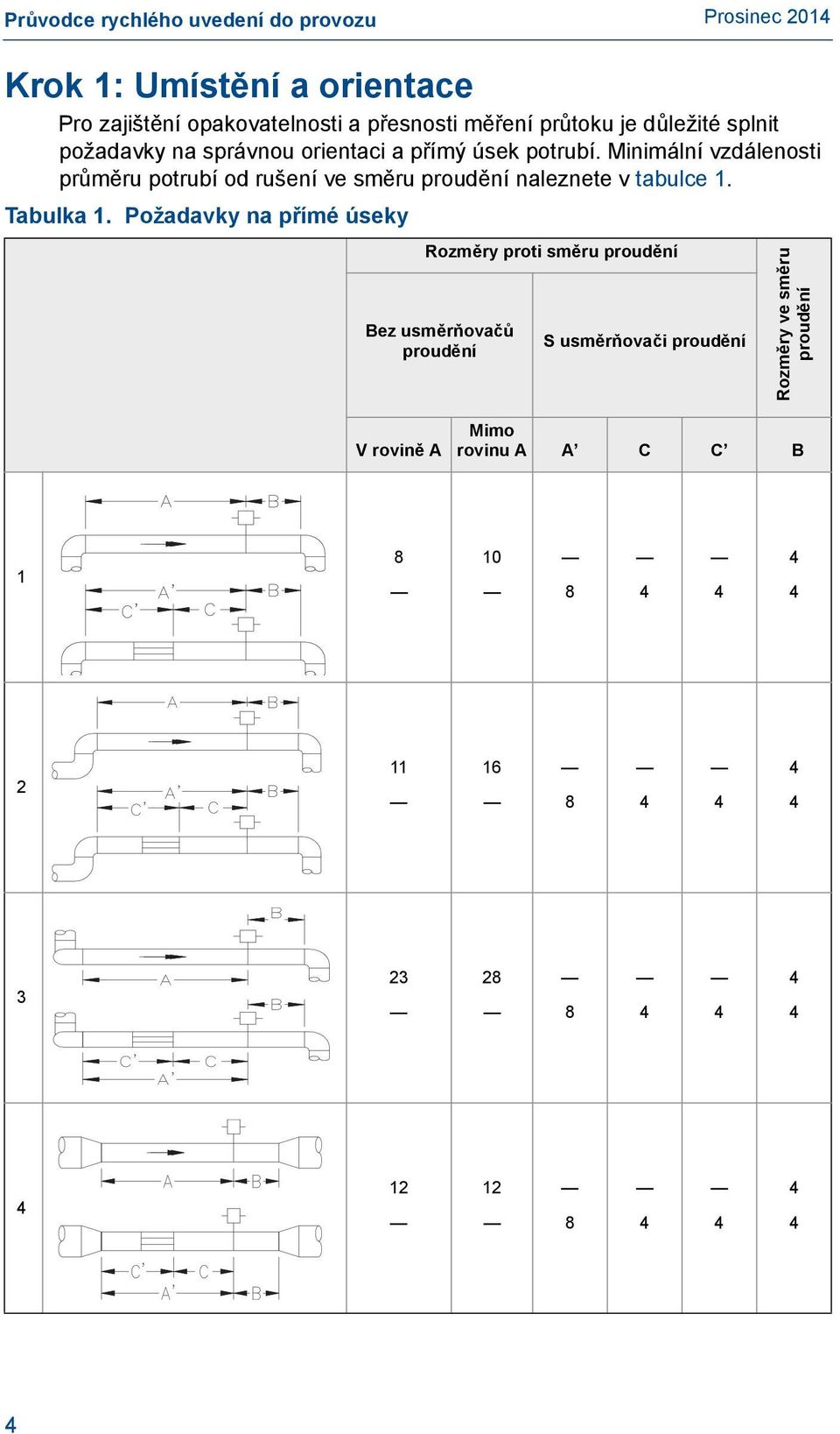 Minimální vzdálenosti průměru potrubí od rušení ve směru proudění naleznete v tabulce 1. Tabulka 1.