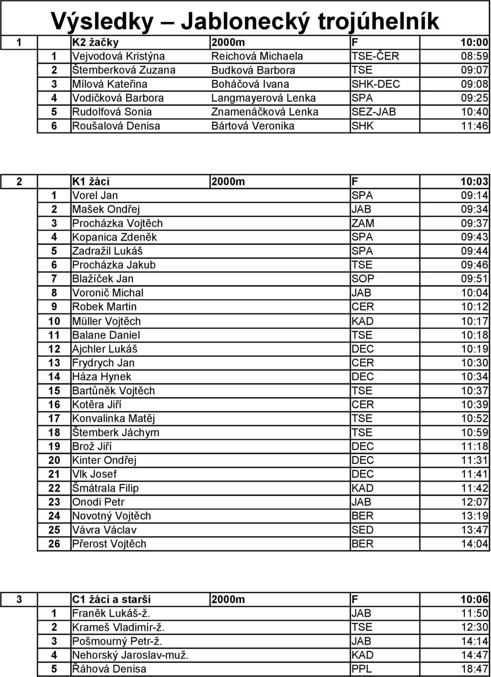 Mašek Ondřej JAB 09:34 3 Procházka Vojtěch ZAM 09:37 4 Kopanica Zdeněk SPA 09:43 5 Zadražil Lukáš SPA 09:44 6 Procházka Jakub TSE 09:46 7 Blažíček Jan SOP 09:51 8 Voronič Michal JAB 10:04 9 Robek