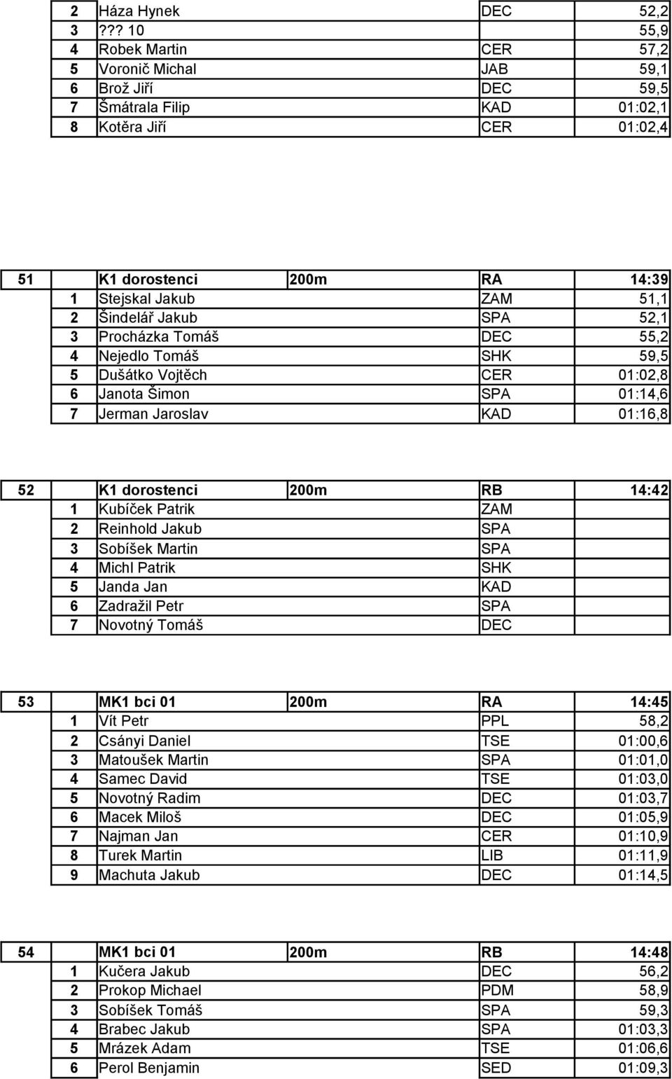 Šindelář Jakub SPA 52,1 3 Procházka Tomáš DEC 55,2 4 Nejedlo Tomáš SHK 59,5 5 Dušátko Vojtěch CER 01:02,8 6 Janota Šimon SPA 01:14,6 7 Jerman Jaroslav KAD 01:16,8 52 K1 dorostenci 200m RB 14:42 1