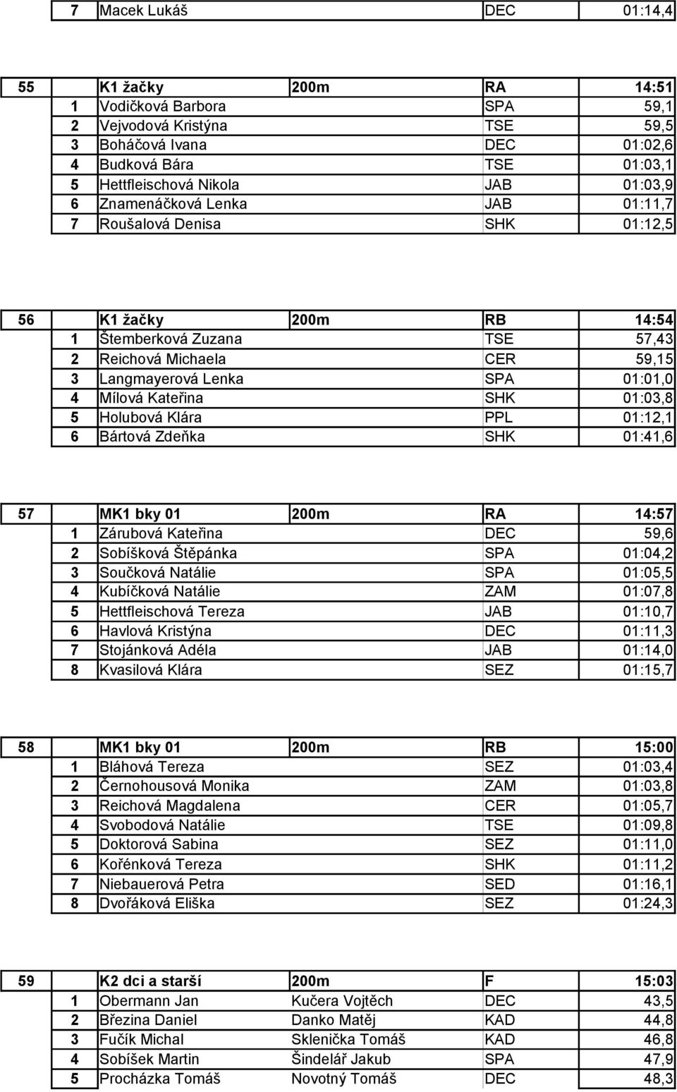 Mílová Kateřina SHK 01:03,8 5 Holubová Klára PPL 01:12,1 6 Bártová Zdeňka SHK 01:41,6 57 MK1 bky 01 200m RA 14:57 1 Zárubová Kateřina DEC 59,6 2 Sobíšková Štěpánka SPA 01:04,2 3 Součková Natálie SPA