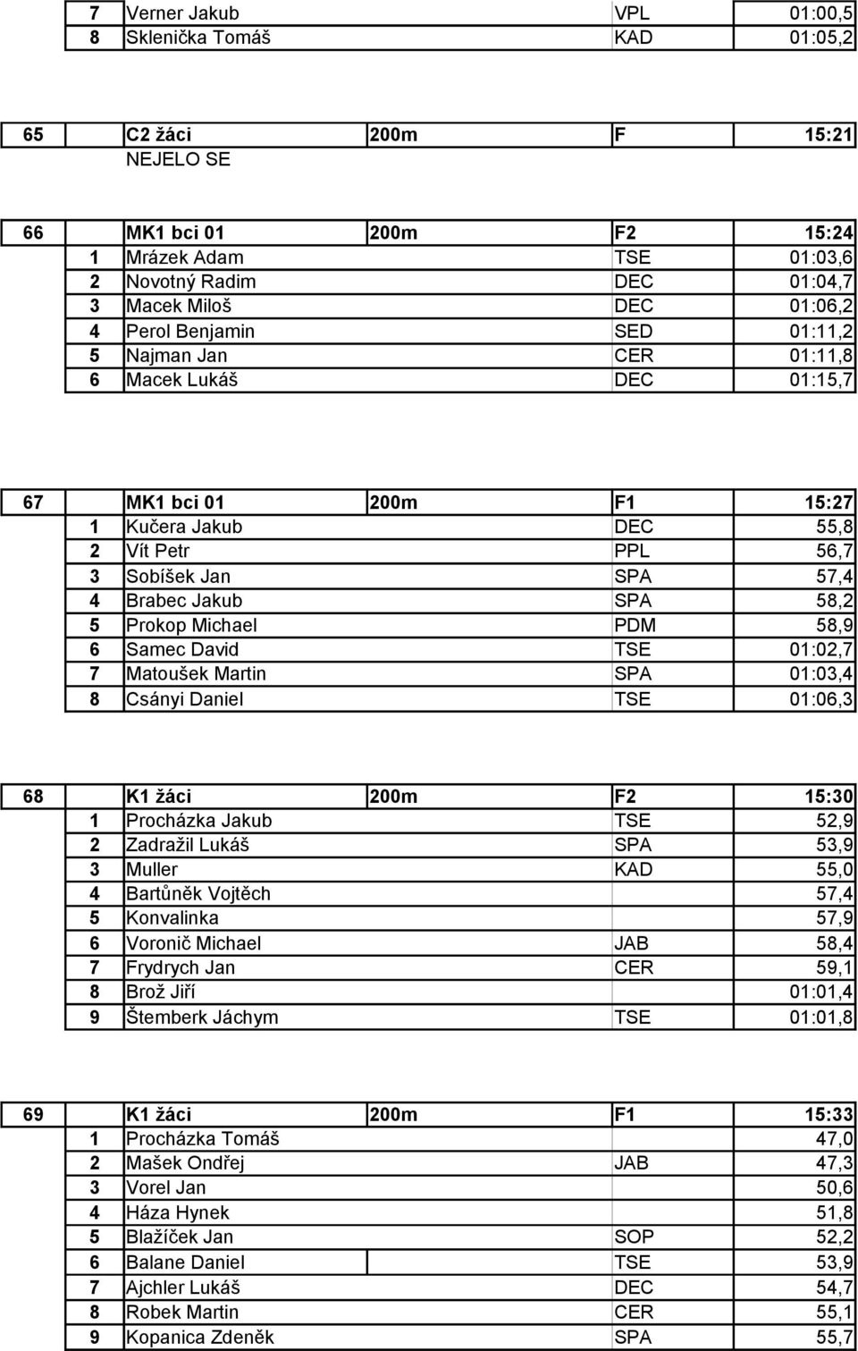 5 Prokop Michael PDM 58,9 6 Samec David TSE 01:02,7 7 Matoušek Martin SPA 01:03,4 8 Csányi Daniel TSE 01:06,3 68 K1 žáci 200m F2 15:30 1 Procházka Jakub TSE 52,9 2 Zadražil Lukáš SPA 53,9 3 Muller