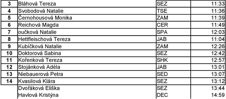 12:26 10 Doktorová Sabina SEZ 12:42 11 Kořenková Tereza SHK 12:57 12 Stojánková Adéla JAB 13:01 13