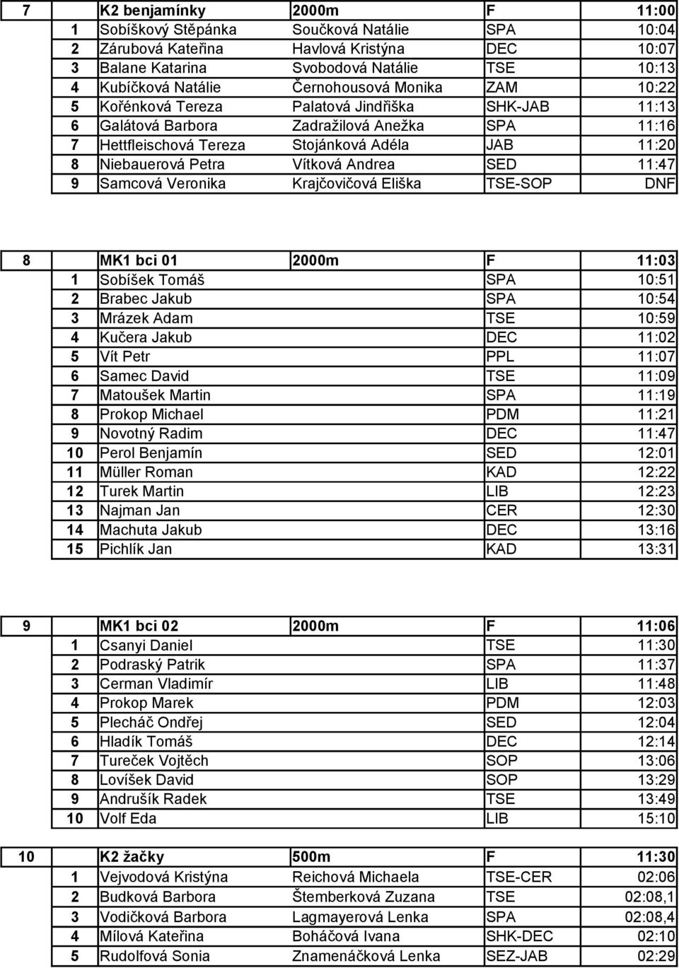 Petra Vítková Andrea SED 11:47 9 Samcová Veronika Krajčovičová Eliška TSE-SOP DNF 8 MK1 bci 01 2000m F 11:03 1 Sobíšek Tomáš SPA 10:51 2 Brabec Jakub SPA 10:54 3 Mrázek Adam TSE 10:59 4 Kučera Jakub