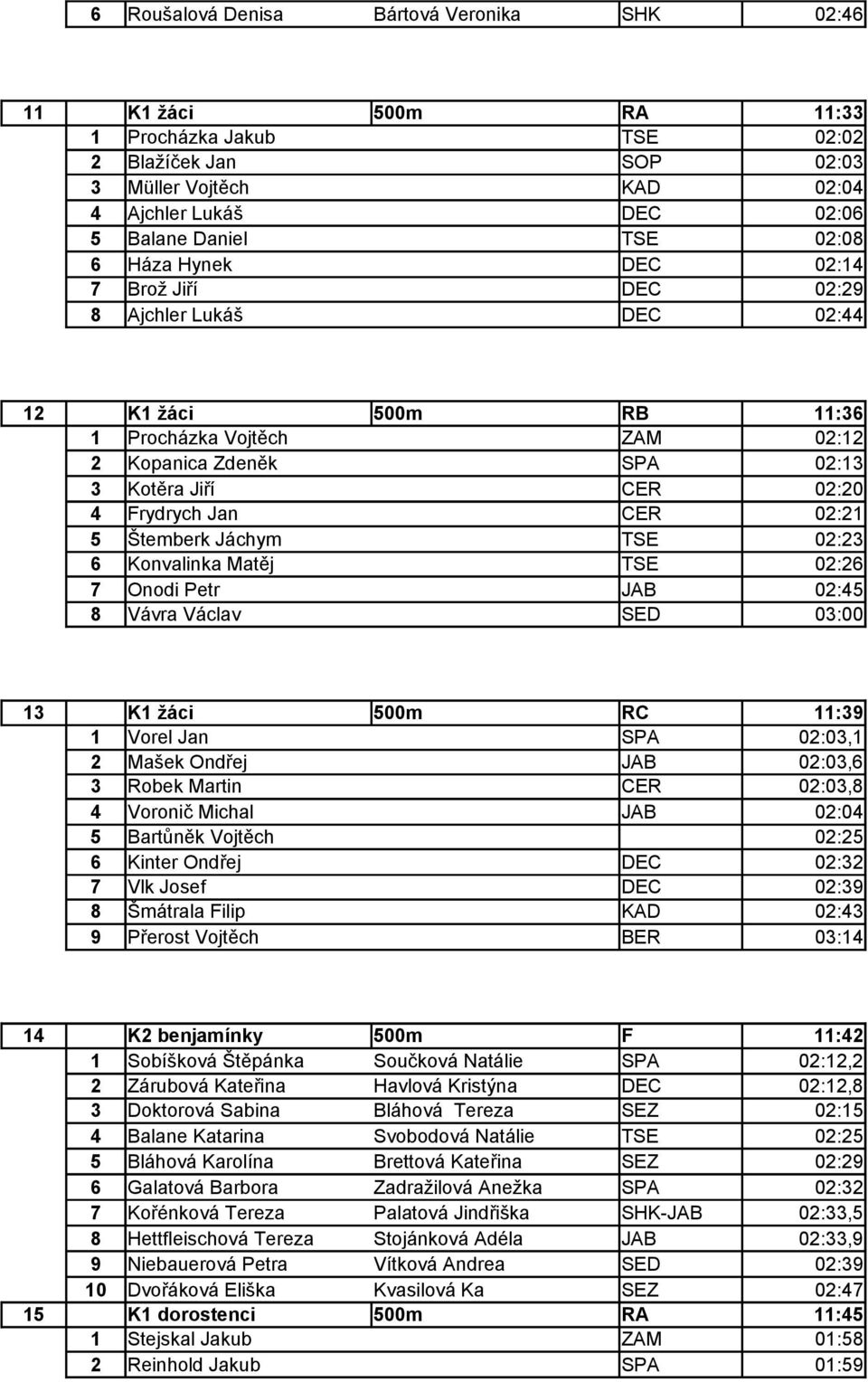 CER 02:21 5 Štemberk Jáchym TSE 02:23 6 Konvalinka Matěj TSE 02:26 7 Onodi Petr JAB 02:45 8 Vávra Václav SED 03:00 13 K1 žáci 500m RC 11:39 1 Vorel Jan SPA 02:03,1 2 Mašek Ondřej JAB 02:03,6 3 Robek