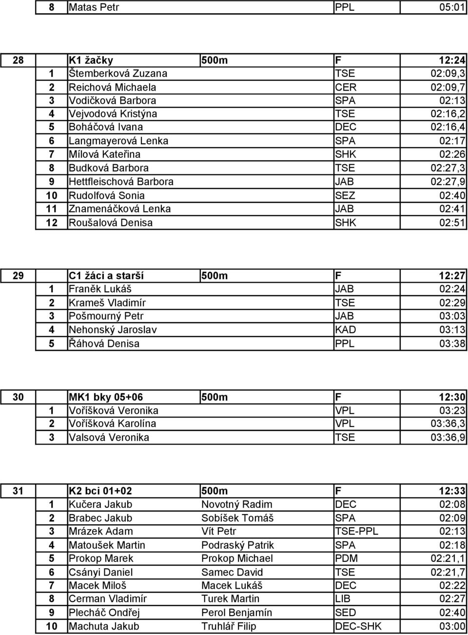 Roušalová Denisa SHK 02:51 29 C1 žáci a starší 500m F 12:27 1 Franěk Lukáš JAB 02:24 2 Krameš Vladimír TSE 02:29 3 Pošmourný Petr JAB 03:03 4 Nehonský Jaroslav KAD 03:13 5 Řáhová Denisa PPL 03:38 30