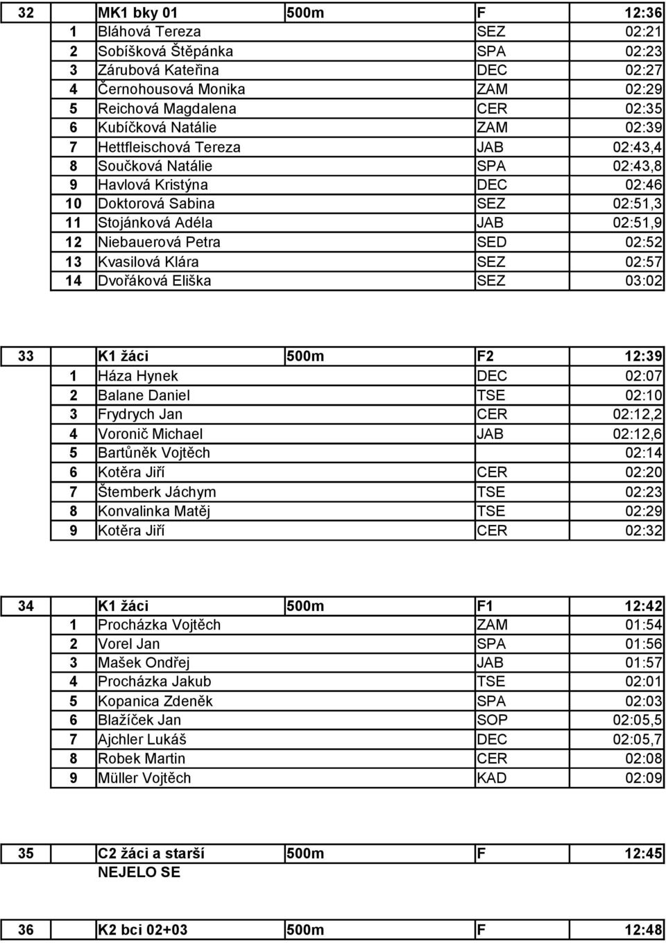 02:52 13 Kvasilová Klára SEZ 02:57 14 Dvořáková Eliška SEZ 03:02 33 K1 žáci 500m F2 12:39 1 Háza Hynek DEC 02:07 2 Balane Daniel TSE 02:10 3 Frydrych Jan CER 02:12,2 4 Voronič Michael JAB 02:12,6 5