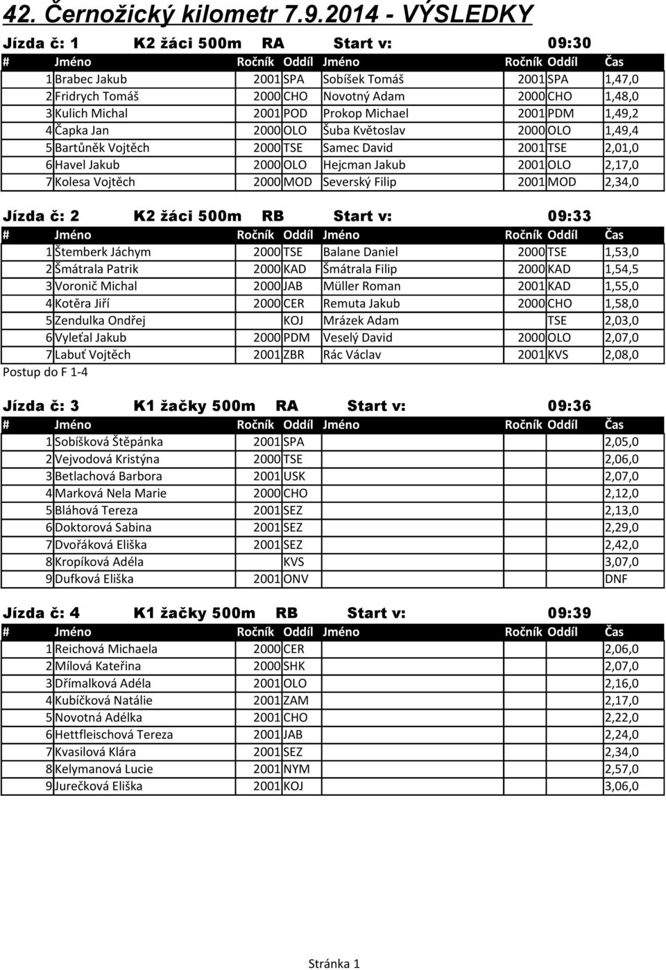 Severský Filip 2001 MOD 2,34,0 Jízda č: 2 K2 žáci 500m RB Start v: 09:33 1 Štemberk Jáchym 2000 TSE Balane Daniel 2000 TSE 1,53,0 2 Šmátrala Patrik 2000 KAD Šmátrala Filip 2000 KAD 1,54,5 3 Voronič