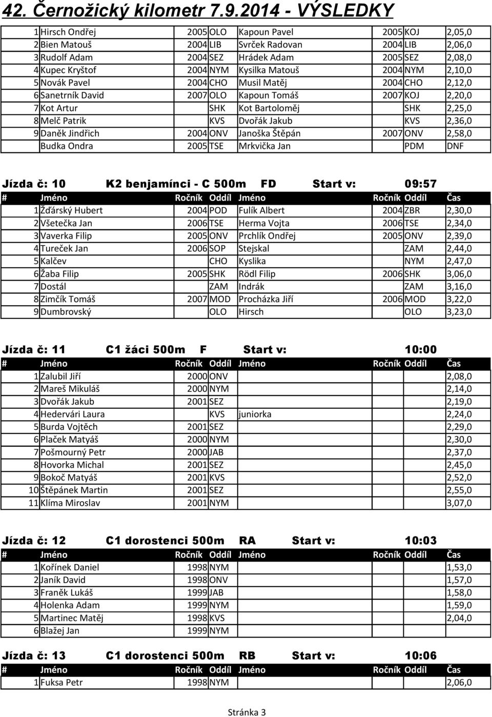 2,36,0 9 Daněk Jindřich 2004 ONV Janoška Štěpán 2007 ONV 2,58,0 Budka Ondra 2005 TSE Mrkvička Jan PDM DNF Jízda č: 10 K2 benjamínci - C 500m FD Start v: 09:57 1 Žďárský Hubert 2004 POD Fulík Albert